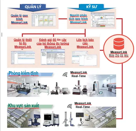 Hệ thống quản lý dữ liệu đo lường Measurlink